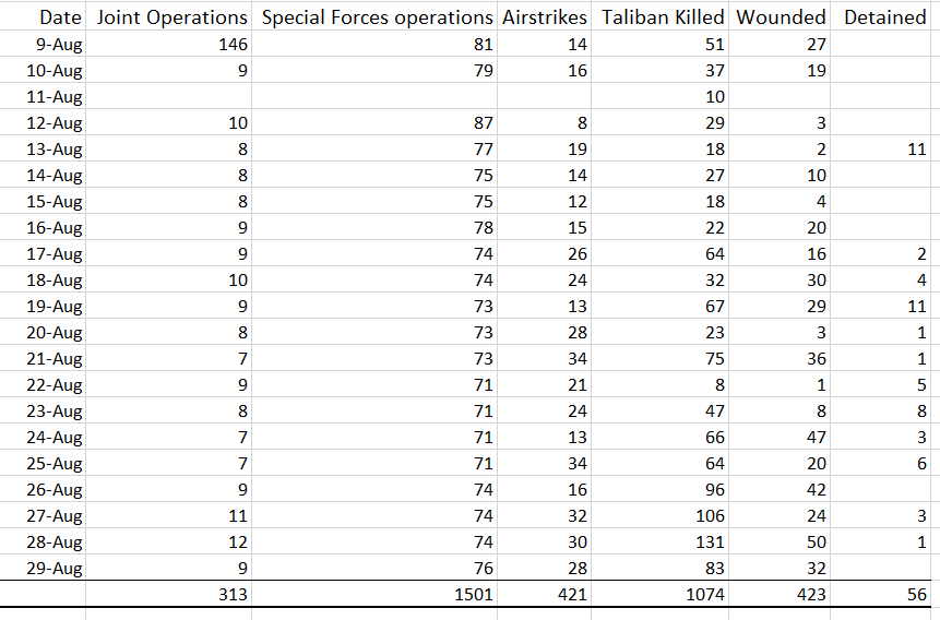 Data Released by Ministry of Defense, Afghanistan from 8th August 2019 to 28-August 2019 of operations against Pakistan sponsored Taliban Terrorists