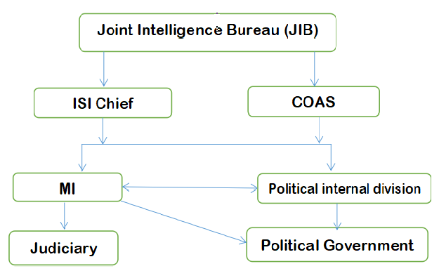 Institutional collapse of Pakistan - Fig-1 Power structure in place in Pakistan 