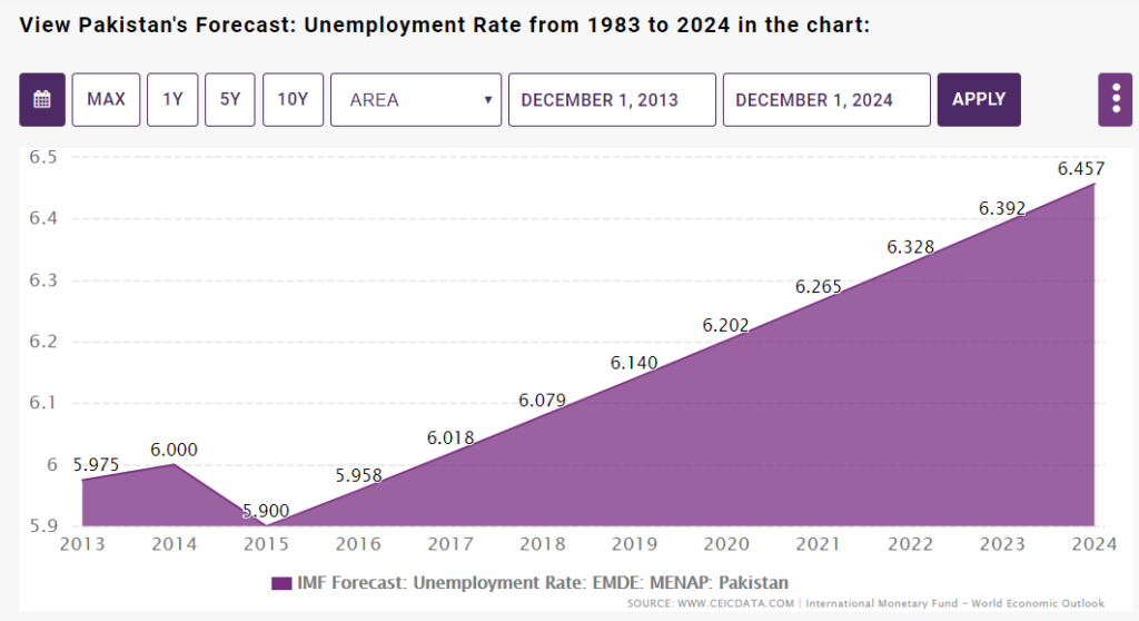 IMF Unemployment Rate Forecast from 1983 to 2024