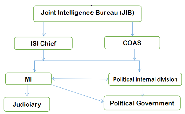 Power Structure in Pakistan