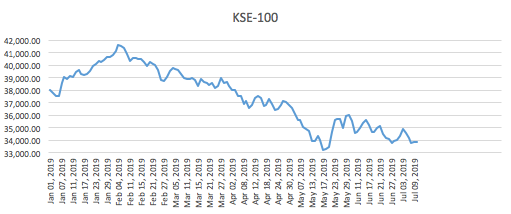 Karachi Stock Exchange continuously Crashing