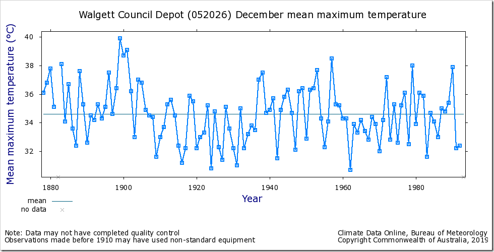 Climate Change Lobby Hawks ignored that 38C has only been exceeded once until this year, that was in 2005, when it averaged 38.5C, still well below the December 1899 when the mean was 39.9C. 
