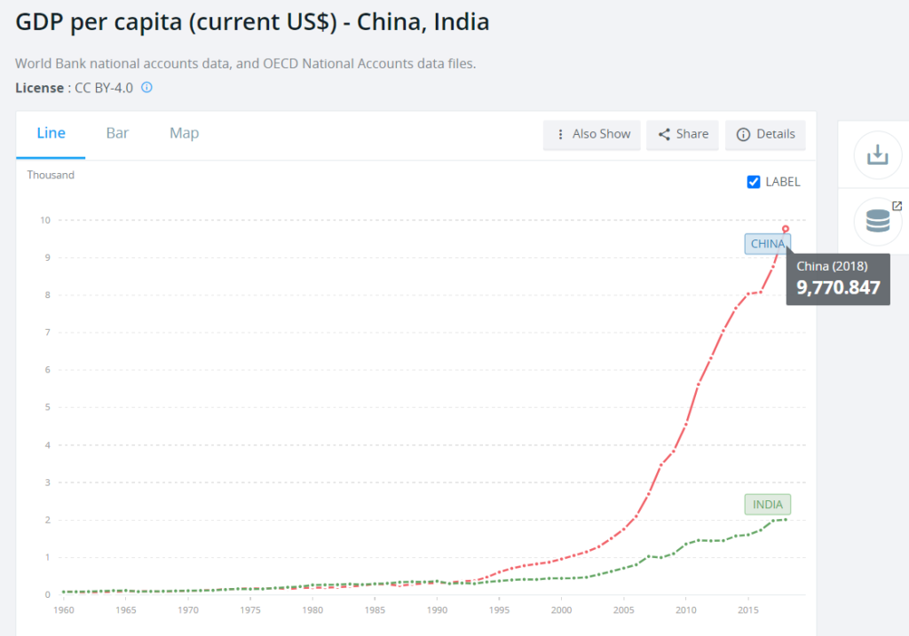 Chart showing the Per Capita Income for the Chinese compared to that of Indians as per World Bank Data. Was all that data on China Fake?