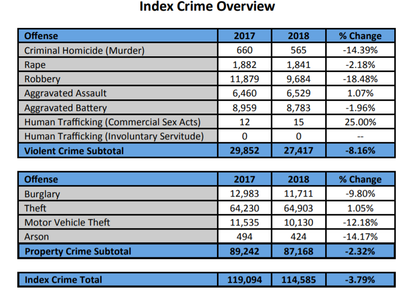 Can A Sane Person think of Defund The Police?:  Crime data of certain crimes for 2017 and 2018 in Chicago.