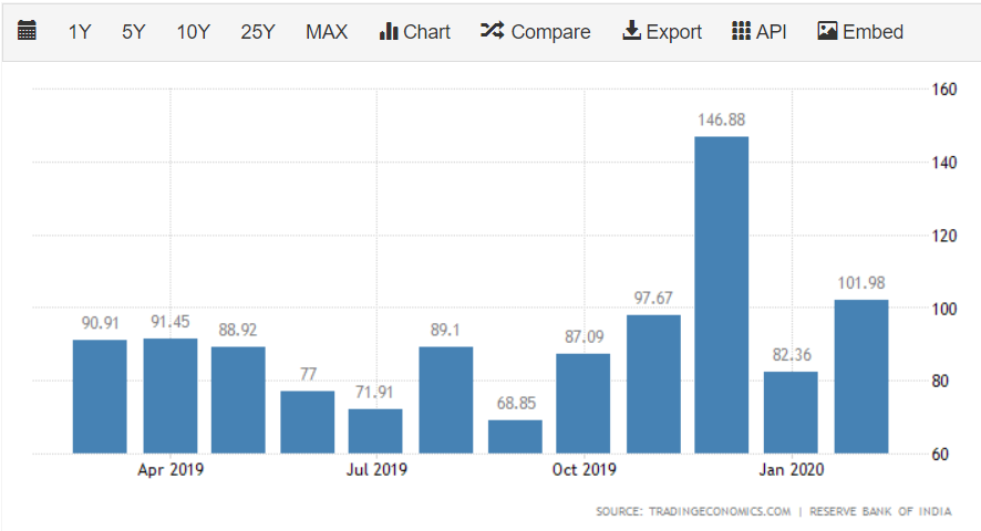 Monthly chart showing Imports by India from Indonesia in Indian Rupee