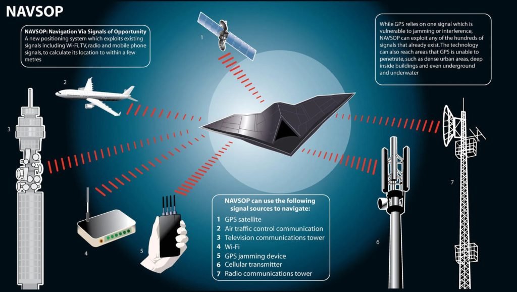 An infographic showing how various signal sources could provide navigation data in BAE System's Navigation via Signals of Opportunity (NAVSOP) concept, which could help provide Assured PNT.