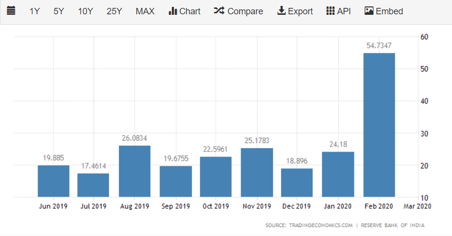 Monthly chart showing Exports by India to Indonesia in Indian Rupee