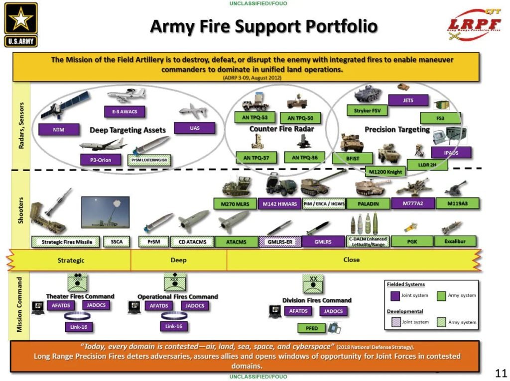  A 2018 Army  briefing slide covering various long-range artillery and missile developments. "PrSM Loitering ISR" is mentioned in the "Deep Targeting Asset category at the upper lefthand corner.