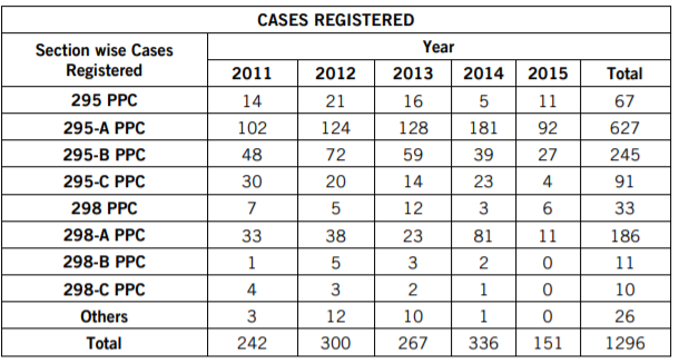 Here is the data of Cases Registered in State of Punjab in Pakistan alone under different subsections of the Blasphemy Law
