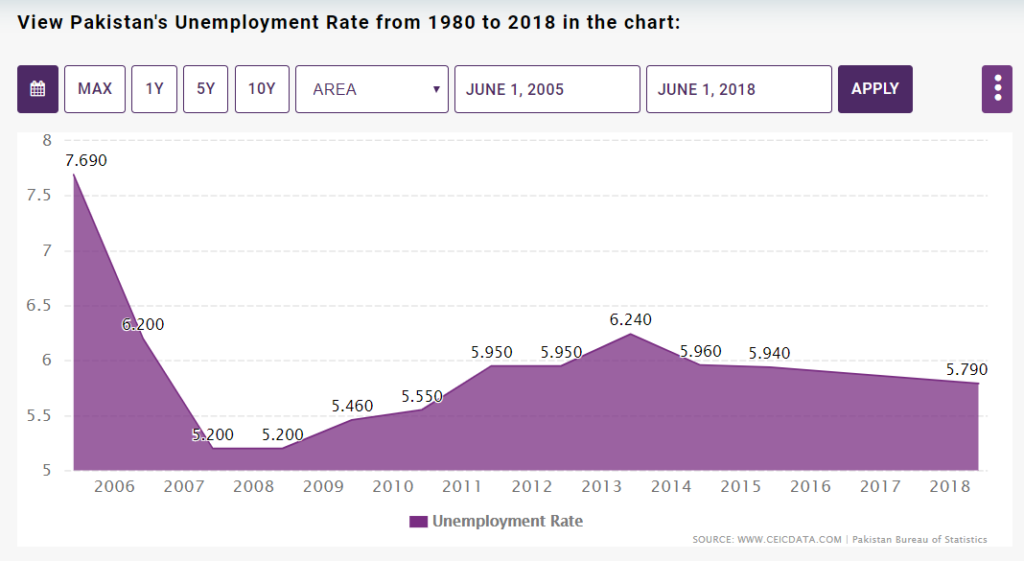 Unemployment Rate from 1980 to 2018
