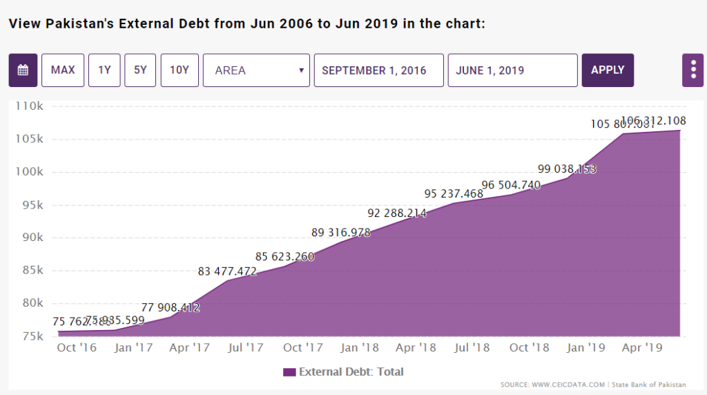 Naya Pakistan – External Debt of Pakistan from June 2006 to June 2019
