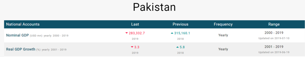 Naya Pakistan Nominal GDP and Real GDP Growth
