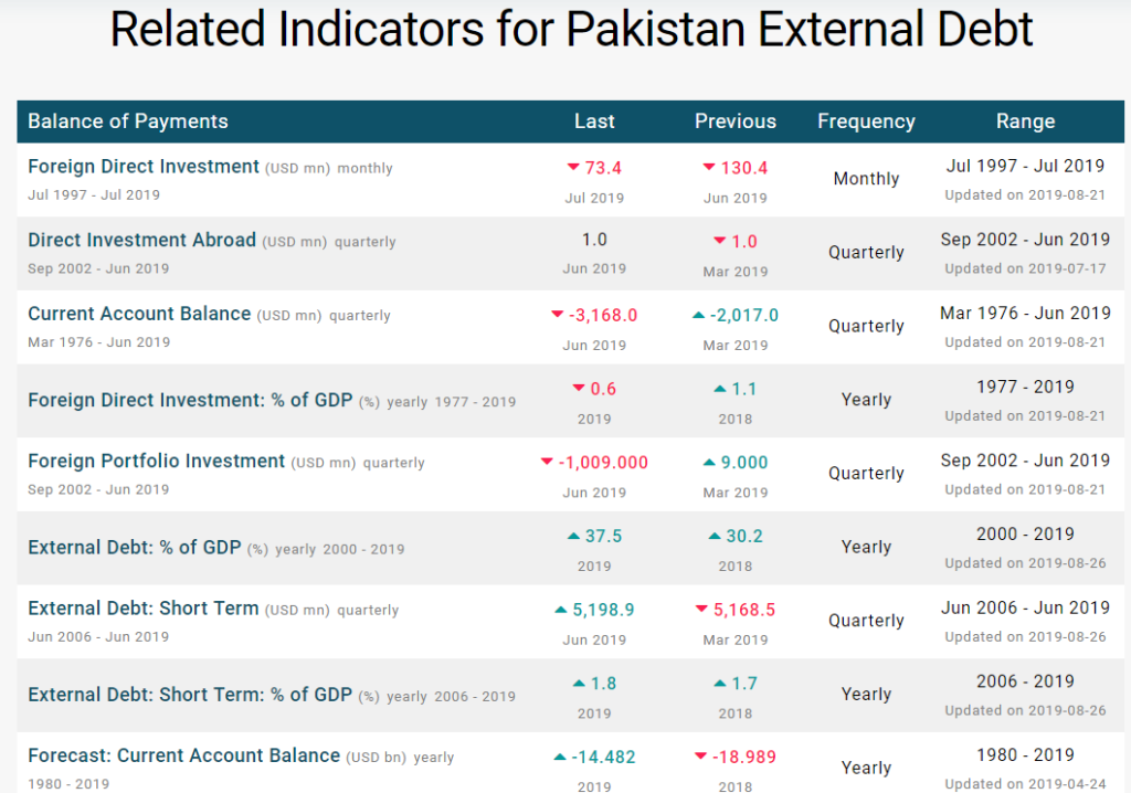 Related Indicators for Naya Pakistan External Debt

