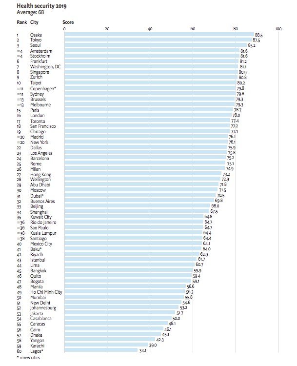 Economist Safe Cities Index 2019 ranked Karachi 59/60 in Health Security.
