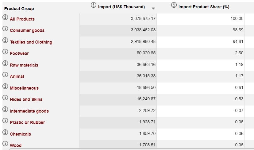 World Bank Data of Total Imports by France from Bangladesh in 2018 and different categories