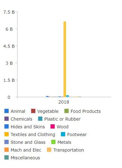 World Bank Data of Total Imports by Germany from Bangladesh in 2018 and different categories