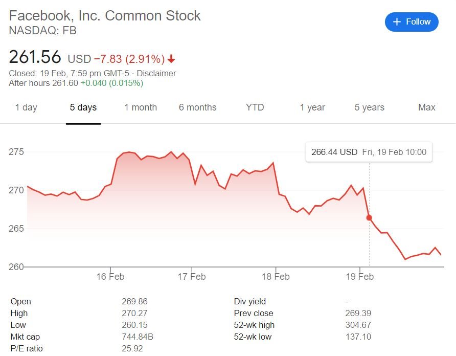Australia or Facebook - Who Should Decide Laws for Australia? - Facebook Shares Fell