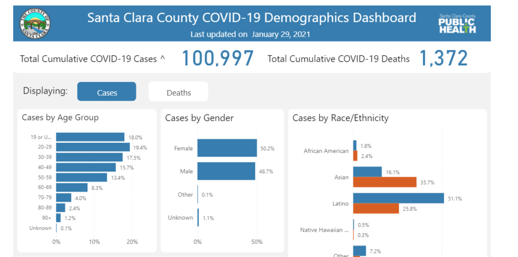 The Mystery of COVID-19 : Santa Clara County COVID-19 Demographics Dashboard