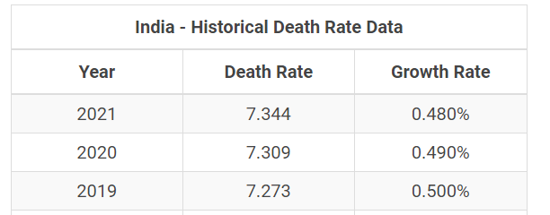 The Mystery of COVID-19 in India : Historical Death Rate Data of India