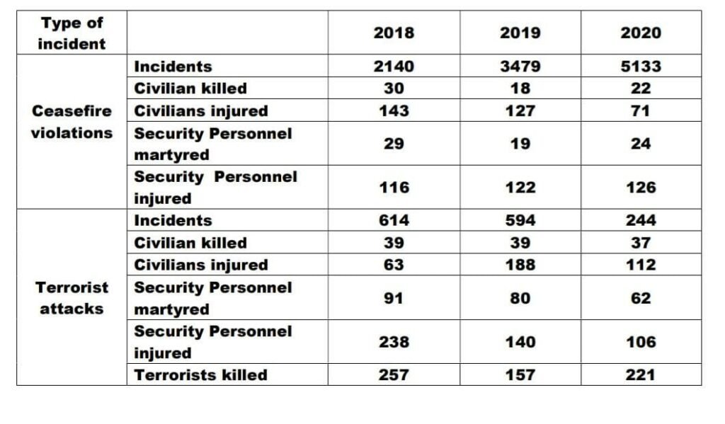 How Many Chances Should Pakistan be Given even after it shows no intent to Change? - Number of Terrorist Attacks by Pakistan sponsored Terrorists in Indian Union Territory of Jammu & Kashmir and Number of Ceasefire violations by Pakistan Army to facilitate terrorist infiltration into India.