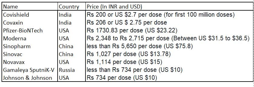 Price Comparison between different Vaccines